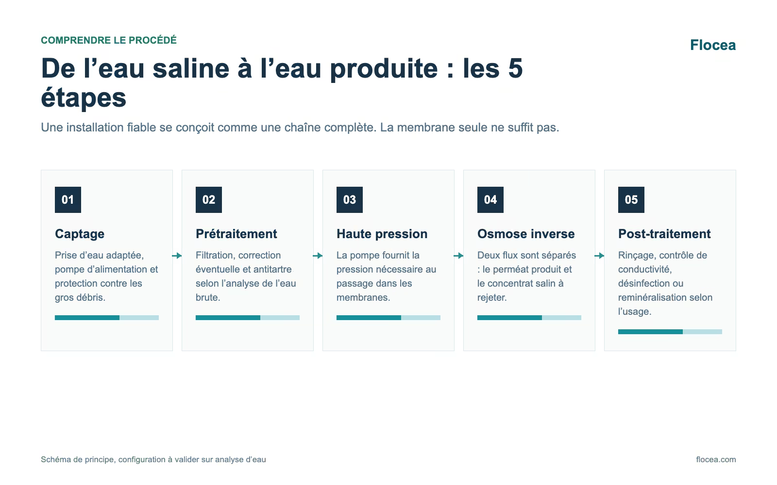 Schéma des cinq étapes du dessalement par osmose inverse
